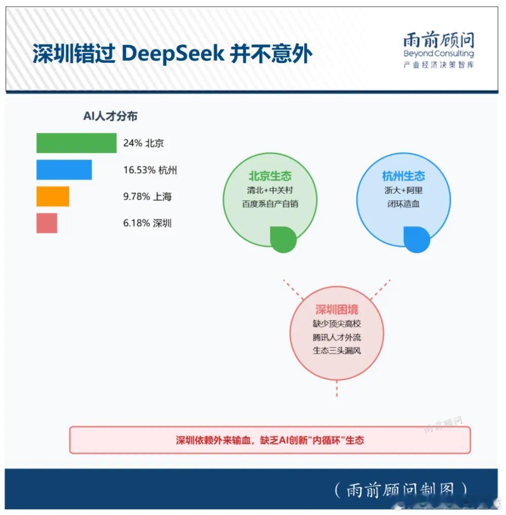 深圳人天天蕉绿，说穿了没啥好大学的深圳怎会有几个人才，之前都靠政策优势 