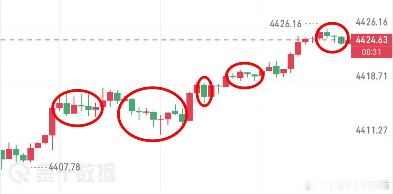 黄金，4406发的，坚定回调就做多，上午的金价跌跌撞撞也是来到了4426，20点