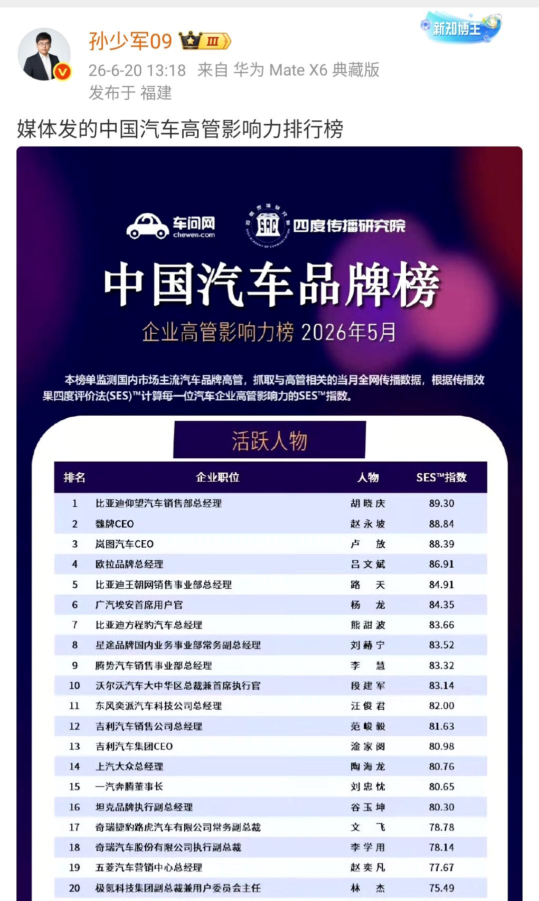 孙少军：媒体发的中国汽车高管影响力排行榜 ​​​

汽车品牌影响力榜应该是各家的