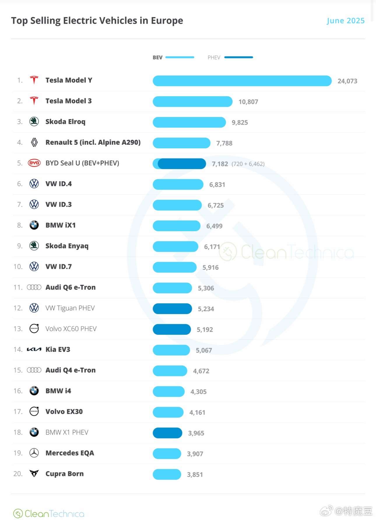 特斯拉Model Y Model 3依旧是欧洲最好卖的纯电车 ​​​