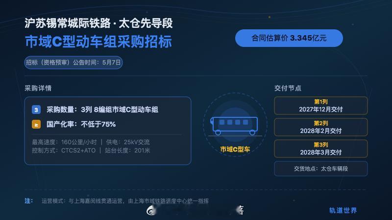 国铁播报【3.35亿 江苏省铁路集团市域动车组项目招标】5月7日，江苏省铁路集团