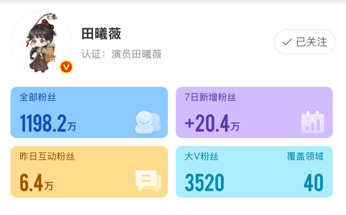 张凌赫七天涨粉近30w，田曦薇涨粉20w。 