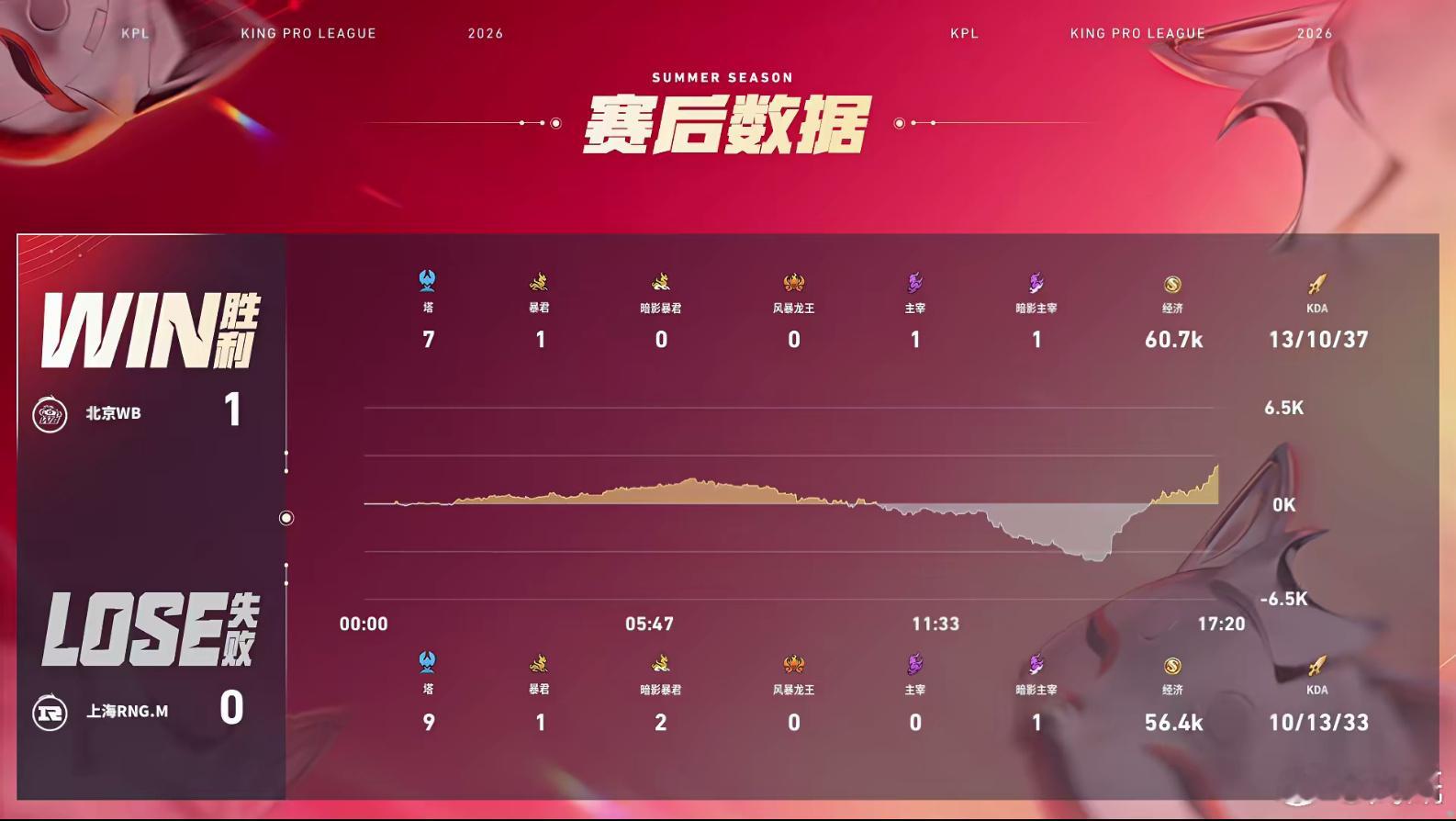 昭珏夏季赛首个五杀昭珏敖隐夏季赛五杀WB首局逆风翻盘RNGM，高地0换4扭转局势