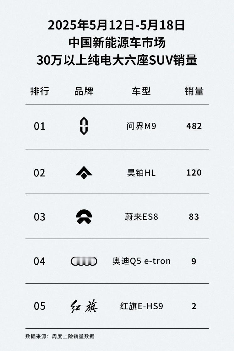 广汽昊铂HL销量增速明显，稳居30万级纯电大六座SUV销量TOP1
 
5月以来