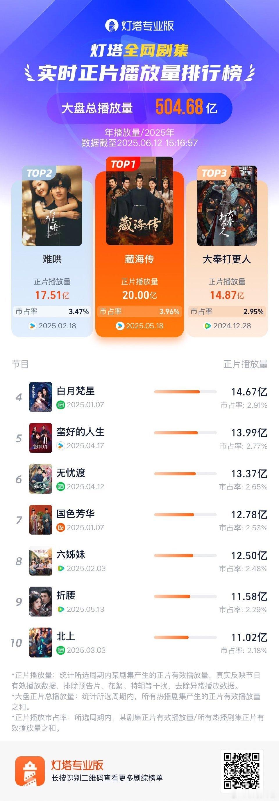 又一个榜一，灯塔播放量藏海传已破20亿！ ​​​