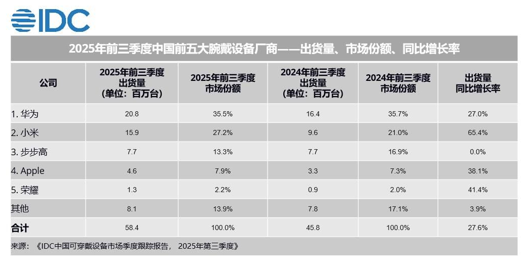 华为稳居全球腕戴市场第一华为WATCH 5系列真的是时尚大人们的穿搭利器！其丰富