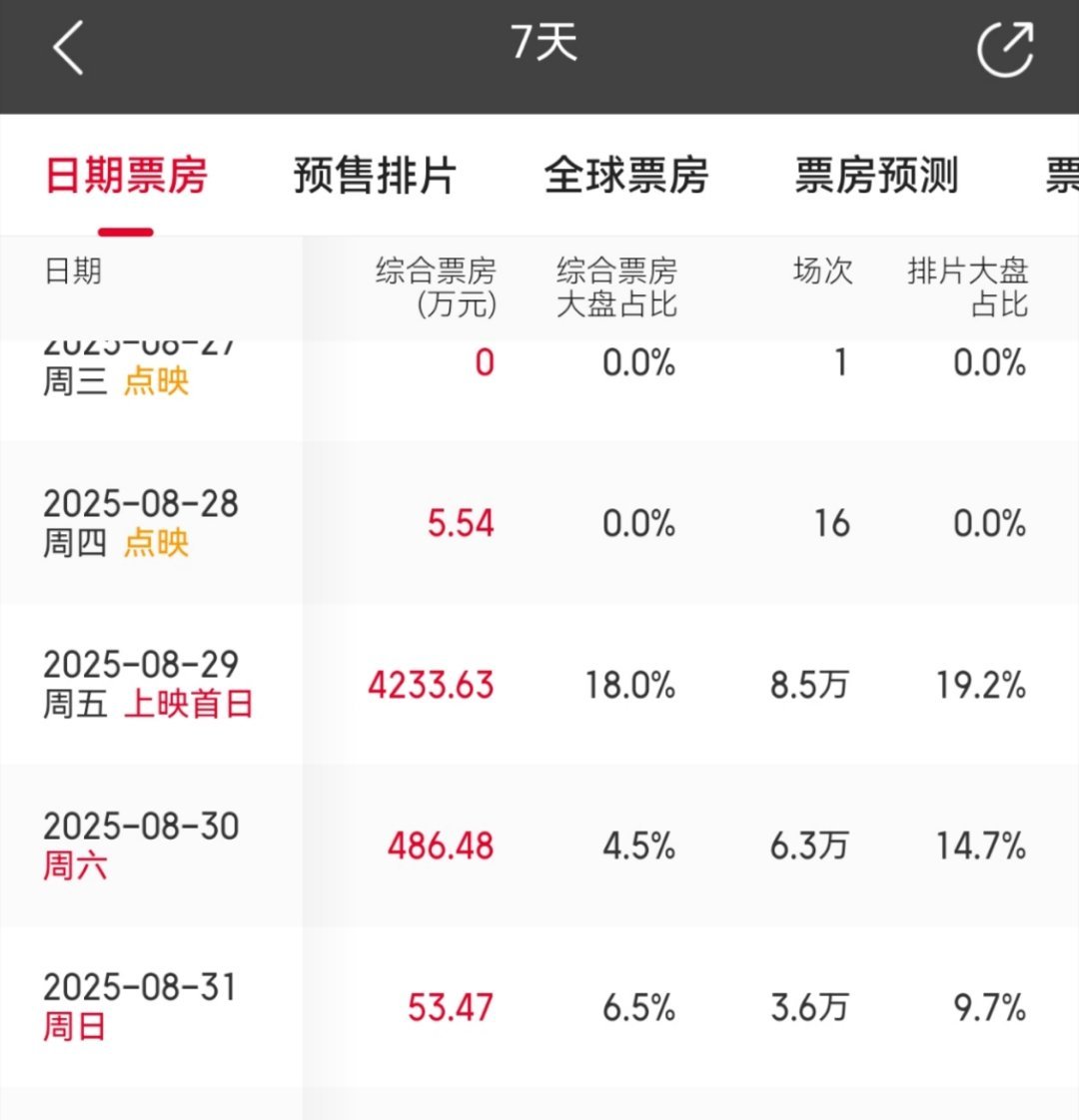 居然真有人去看蒋奇明的爱情电影 ，然后七夕骗到一天票房就口碑崩塌倒挂了 ​​​