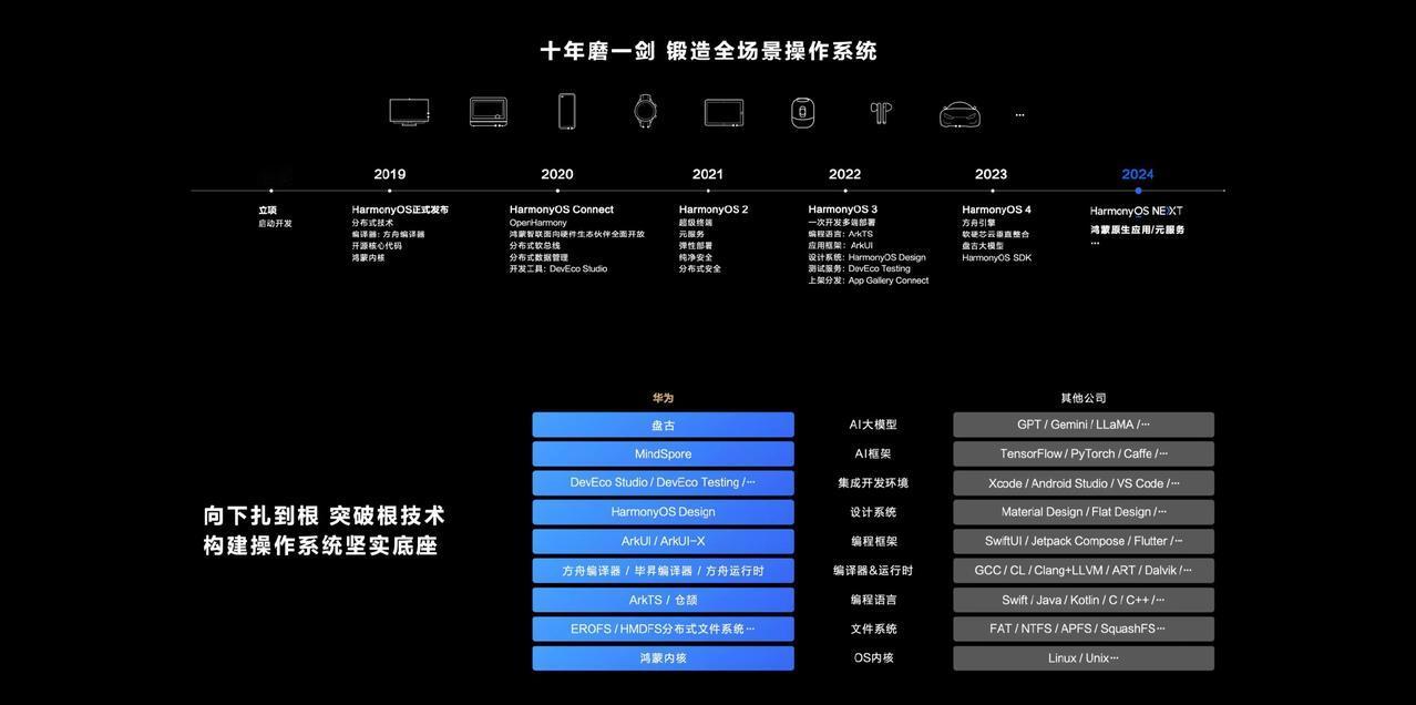 鸿蒙操作系统十年磨一剑，AI大模型、AI框架、集成开发环境、设计系统、编程框架、