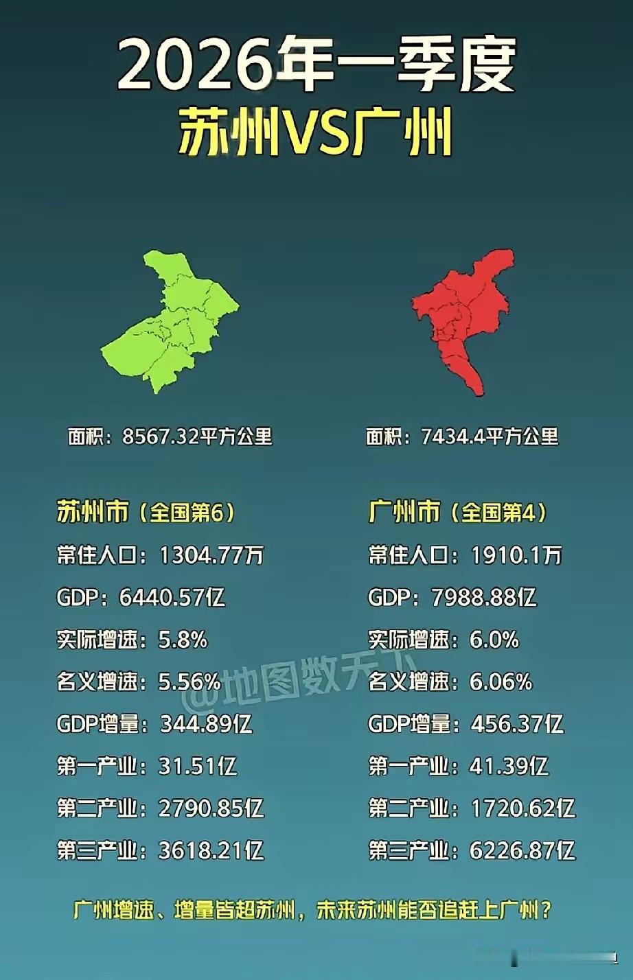 广州和苏州的GDP对比，今年一季度看得人有点意外。
 
总量上广州7988亿，苏
