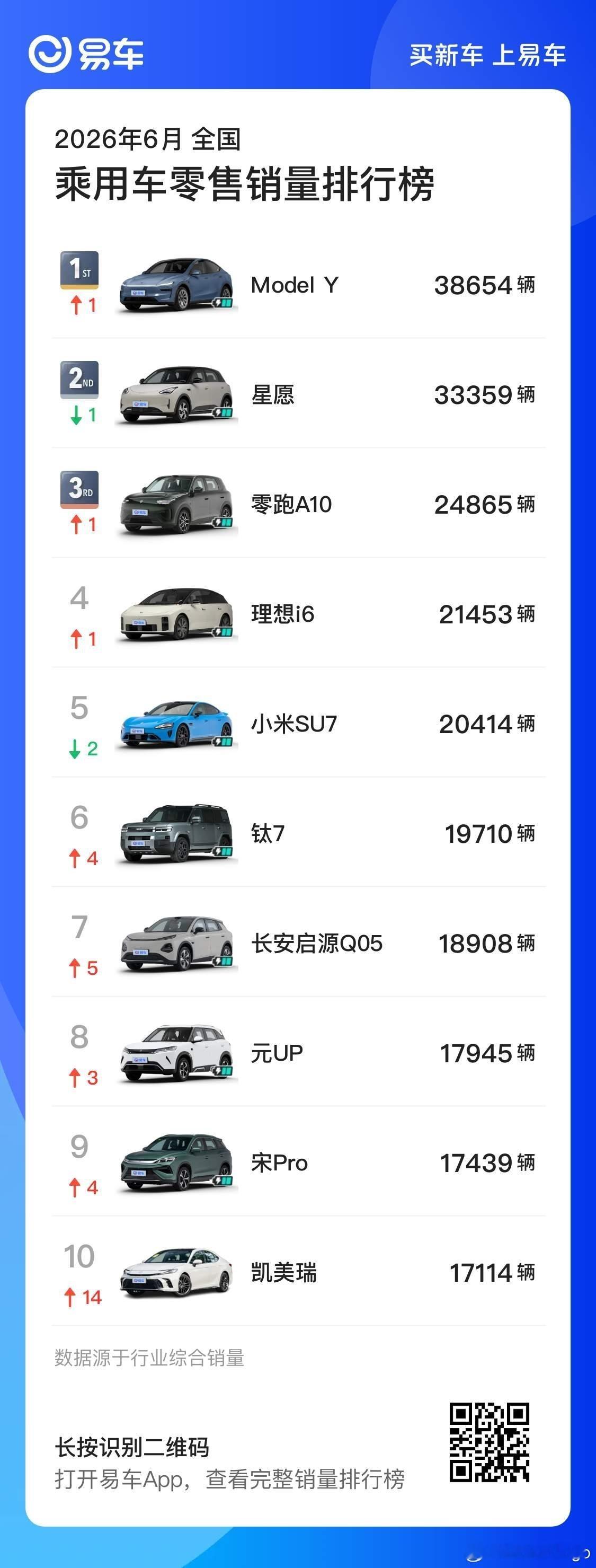 6 月国内汽车销量前十里面，只有一台燃油车，凯美瑞。零跑 A10 取代了海鸥排名