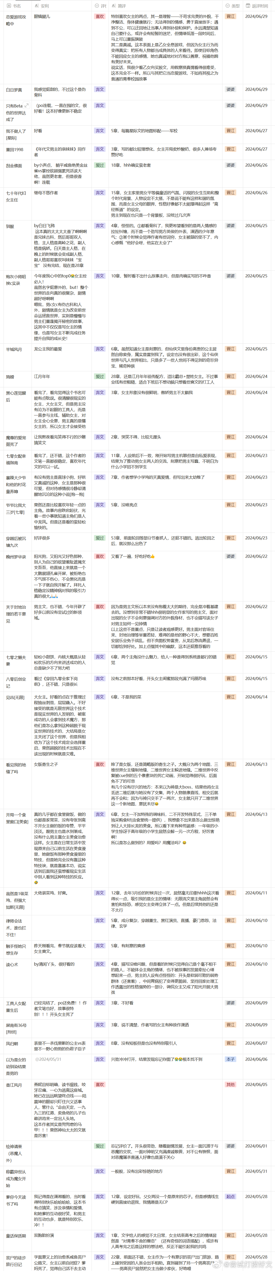 【2024年6月看文记录】 这个月好忙好忙[泪][泪]上班吸干了我的精气————