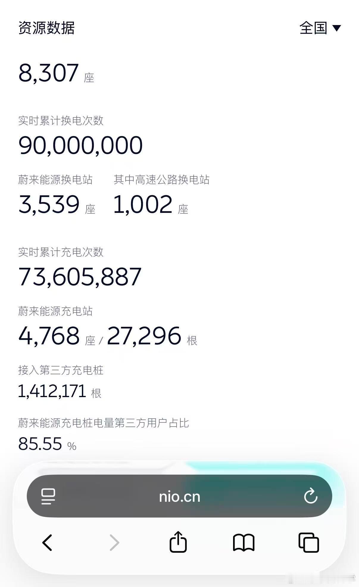换电9,000万次达成[嘻嘻][嘻嘻][嘻嘻][嘻嘻][嘻嘻] ​​​