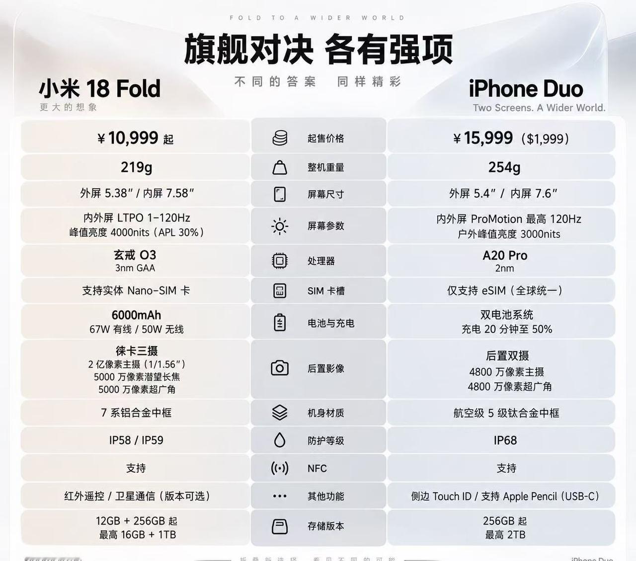 看完苹果新品发布会，转头摸了手里小米18 Fold，突然觉得这对比是真够反差。重