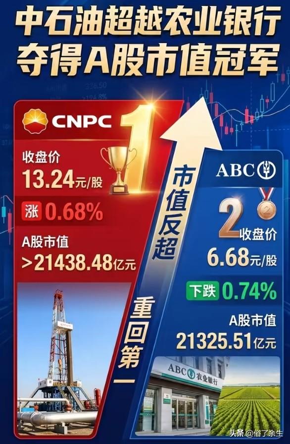 时隔七年，中国石油终于超越农业银行，重返A股市值冠军宝座。这一变化反映出能源行业