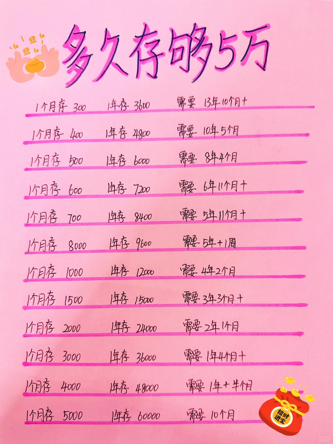 姐姐喊你来存钱，你最快多久能存够5万呢？