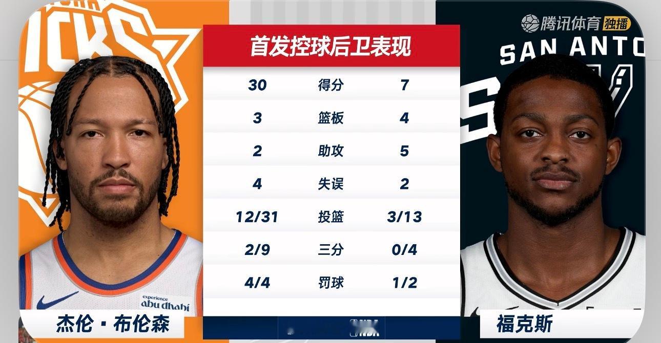 Fox被打爆了……布伦森太强啦，这不比亚历山大配MVP？尼克斯vs马刺nba总决