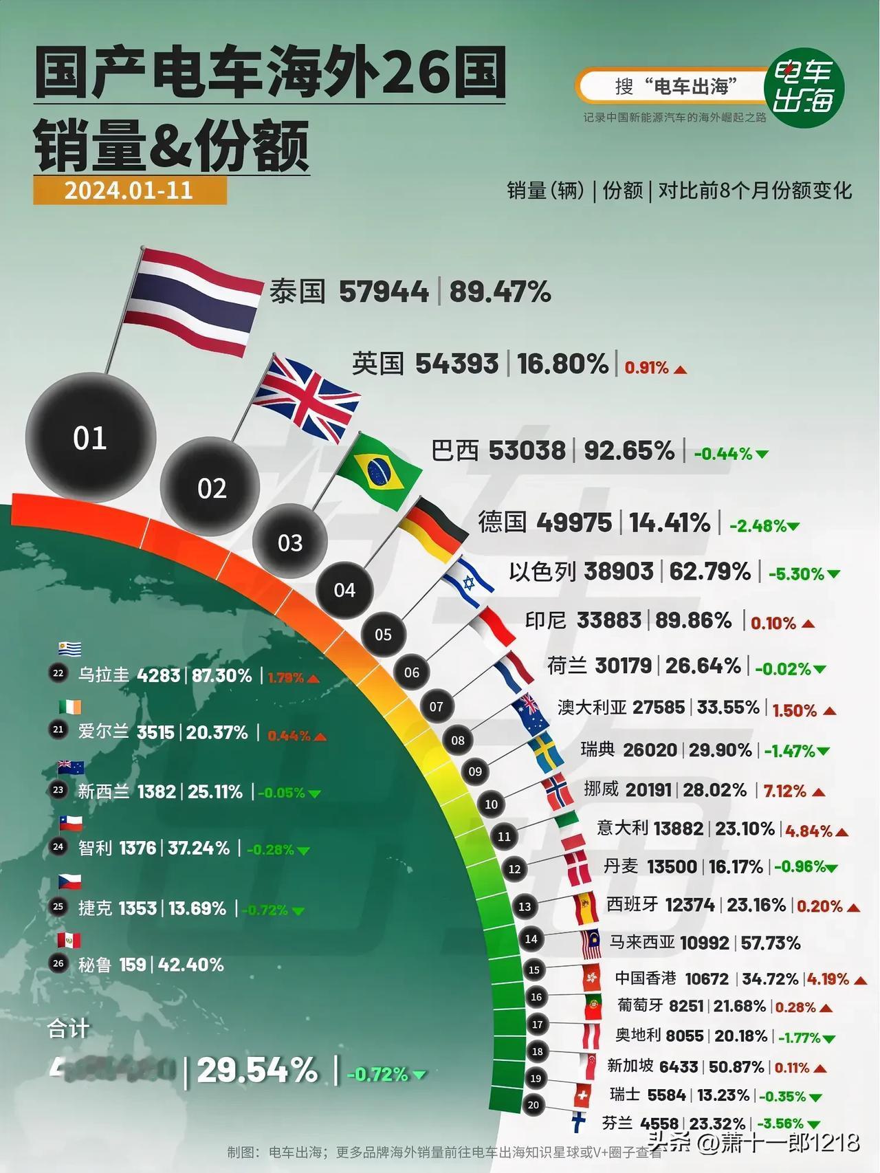 国产电车海外前11个月销量逼近50万辆大关。
排在第一位的居然是泰国，达到579