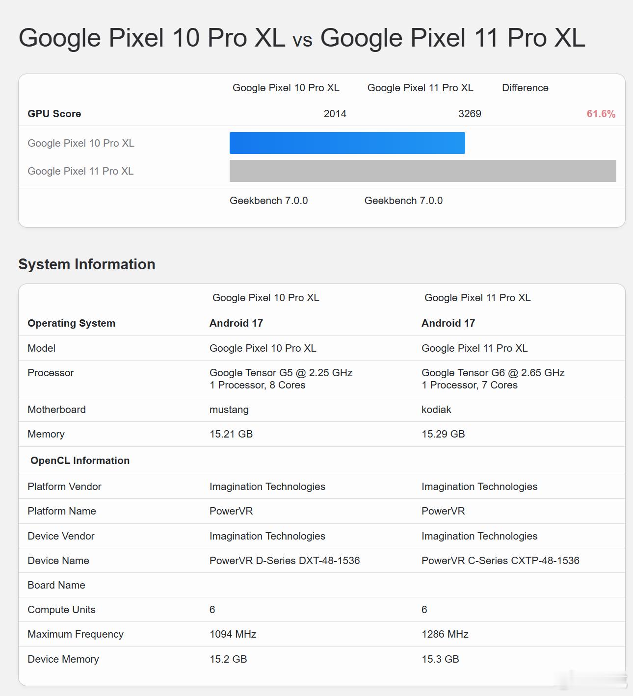 喜闻乐见的Pixel 11 Pro XL跑分都来了，CPU频率和2月底那个跑分是