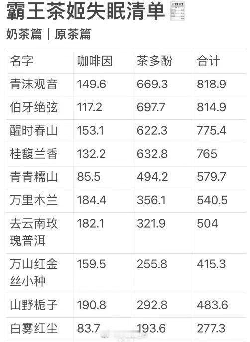 霸王茶姬茶多酚咖啡因排名 ​​​