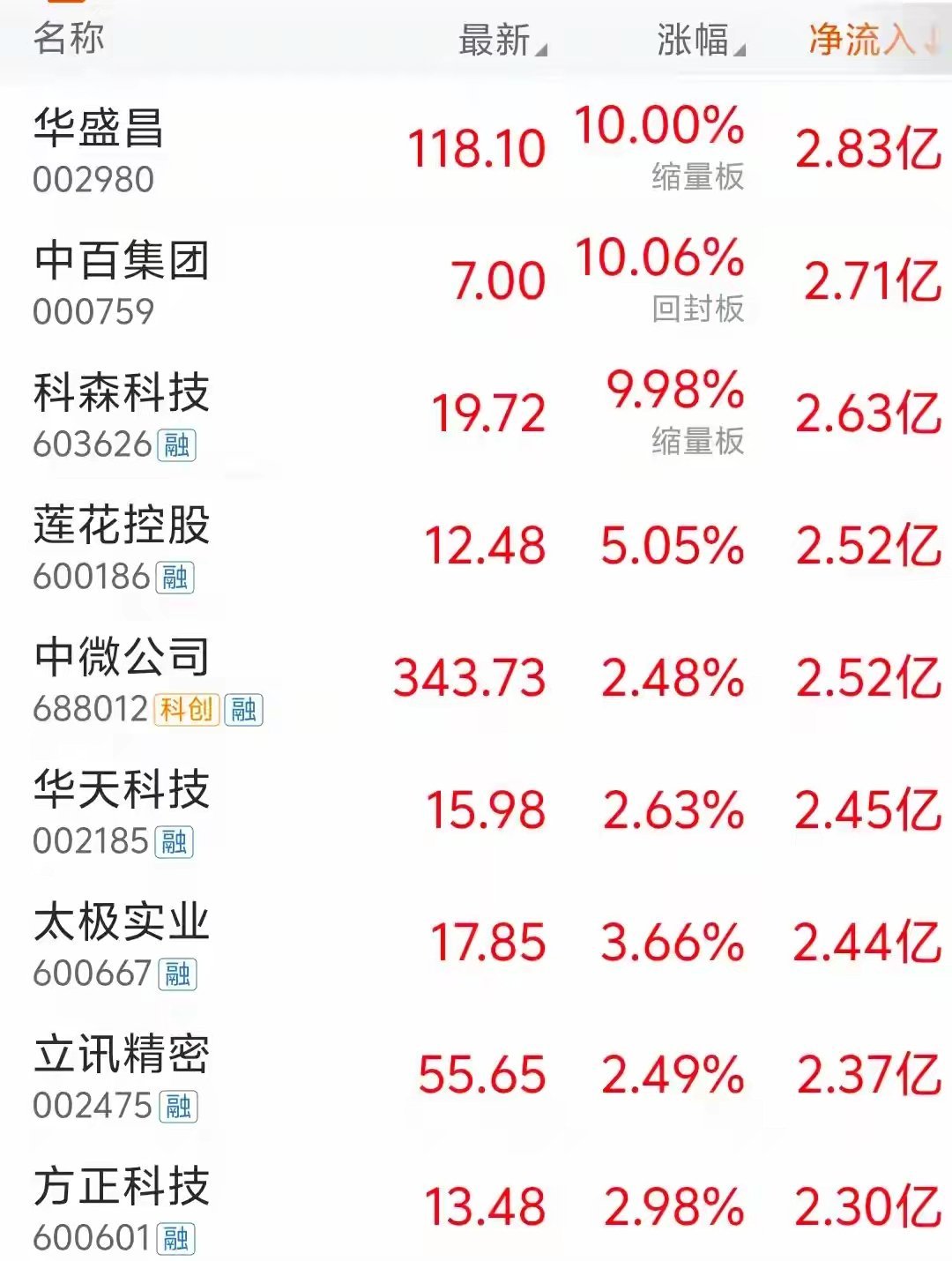 疯狂抢筹！9月7日午盘主力惊天动作，150亿重金横扫AI硬件！9月7日上午，A股