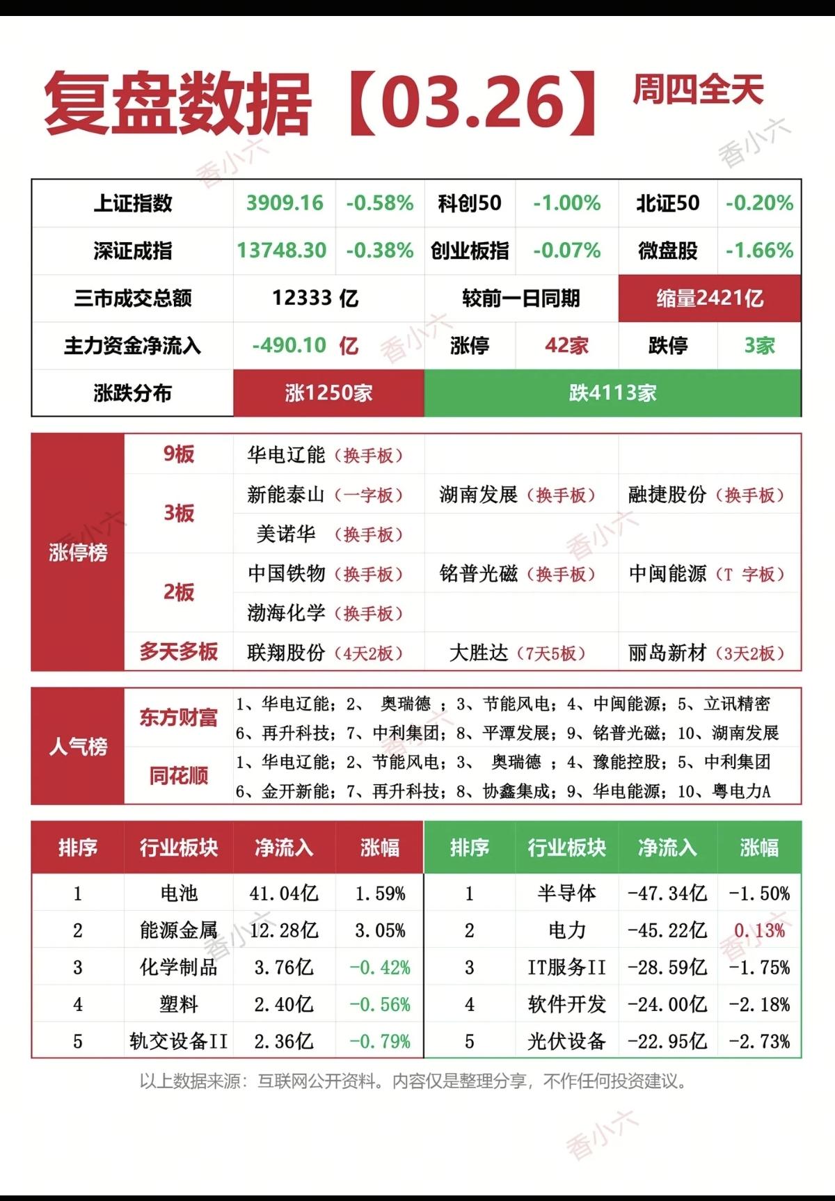 3.26周四   涨停板股票：题材+复盘分布！
 
九连板     华电辽能
三