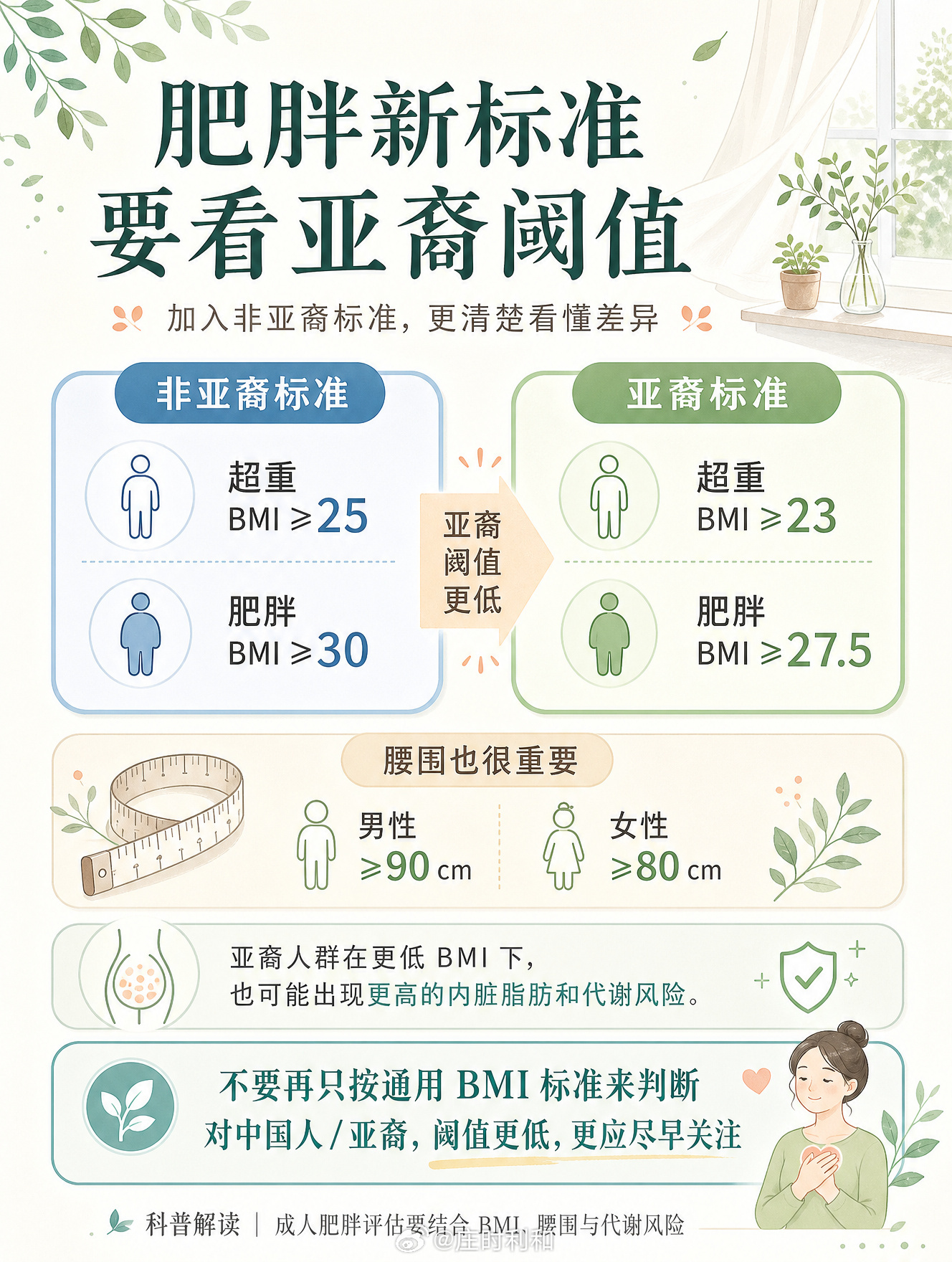 肥胖标准的重要更新