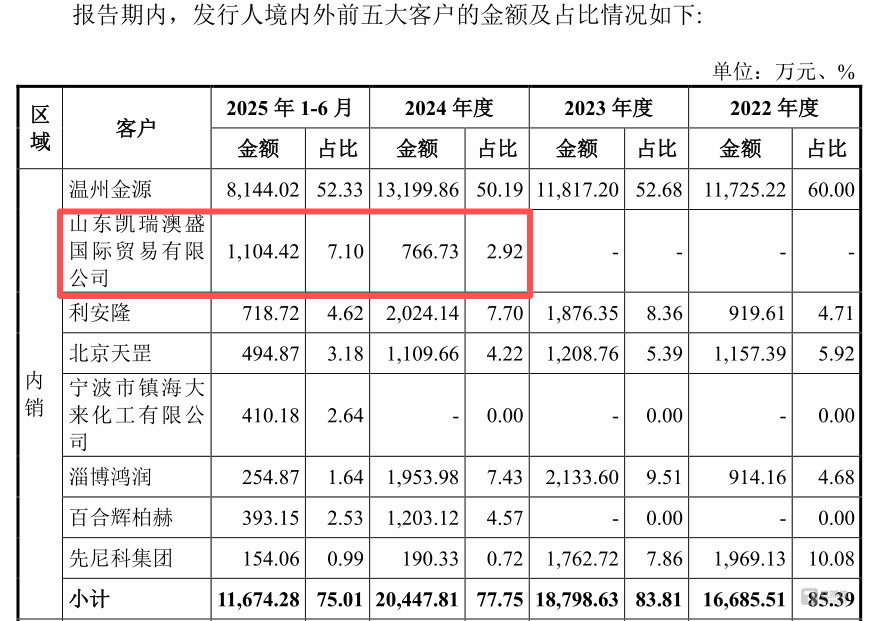 彩客新材：业绩预降、客户存疑，突击入股再引合规拷问| IPO观察