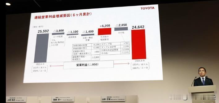【半年财报公布：丰田汽车净利润暴跌26.4%！原因为何？】 

11月6日，日本