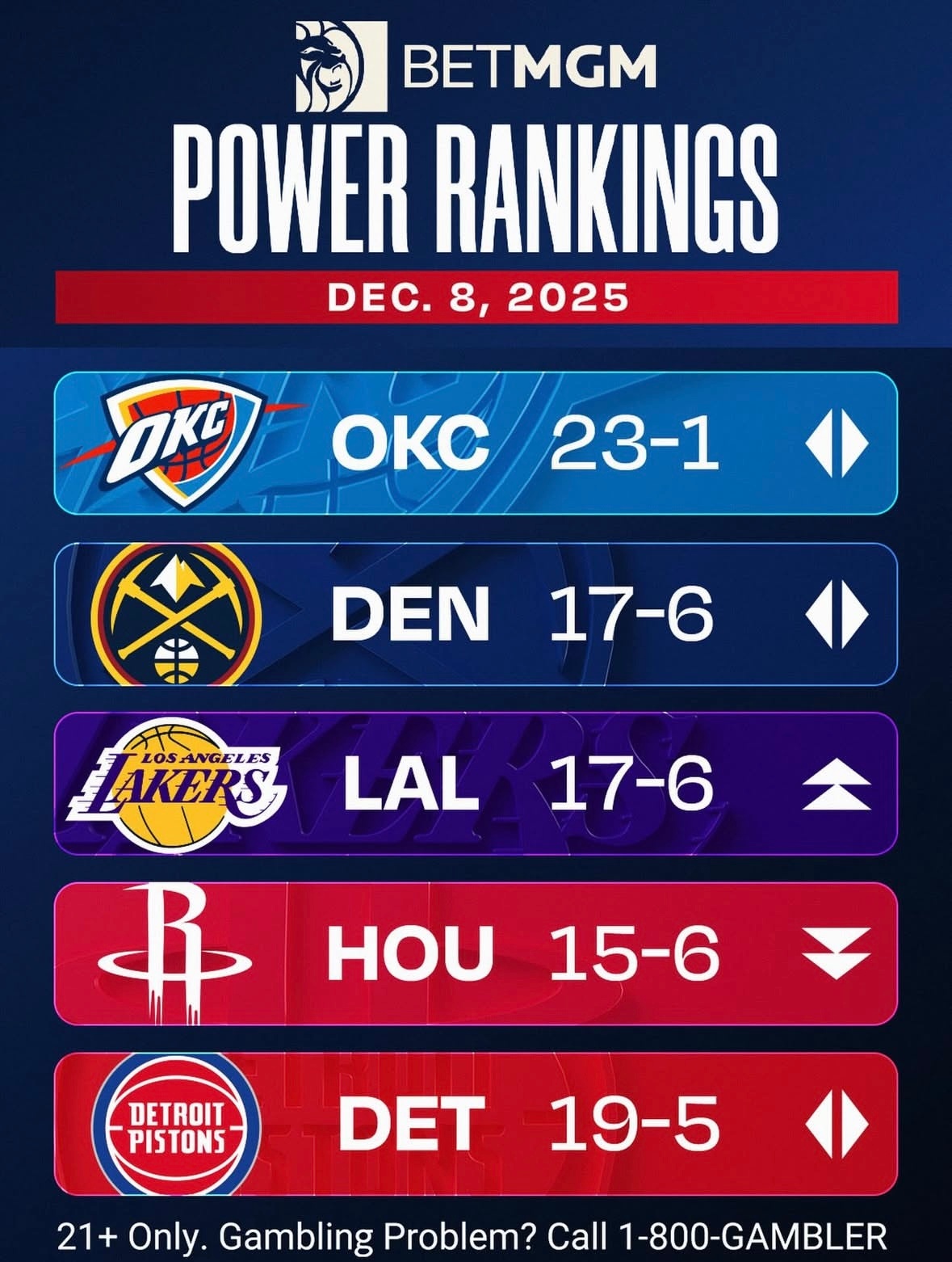 NBA官方球队实力排名，湖人上升到第三位。 