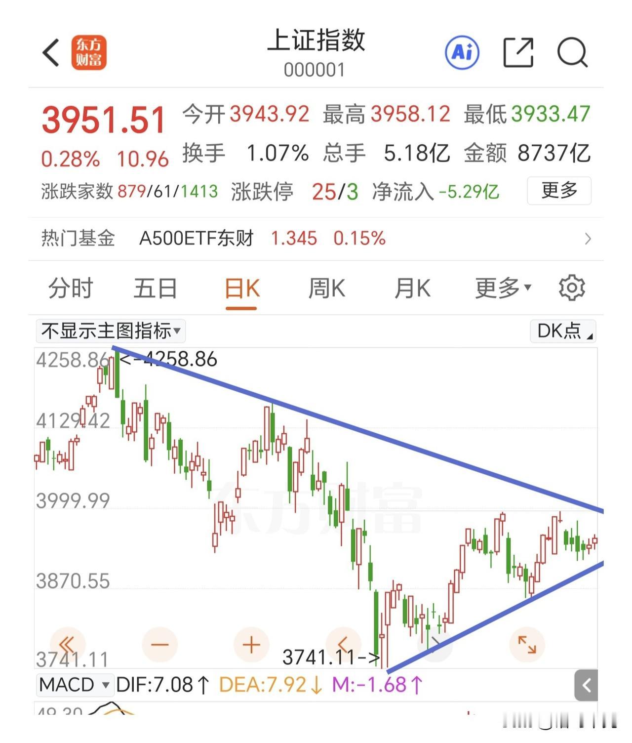 指数马上进入三角形调整末端，期待中阳线上攻。

上证指数连续十字星，有打破短线平
