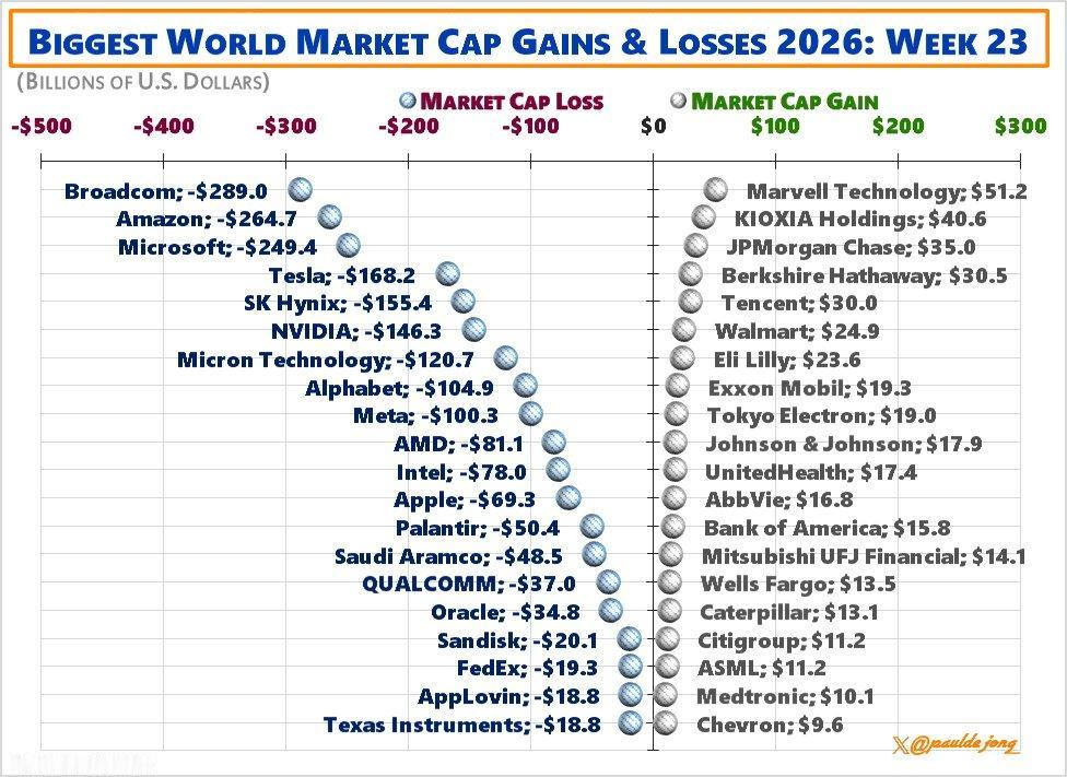 全球市值最大涨跌第 23 周。
损失： 收益：
$AVGO -$289 $MRV