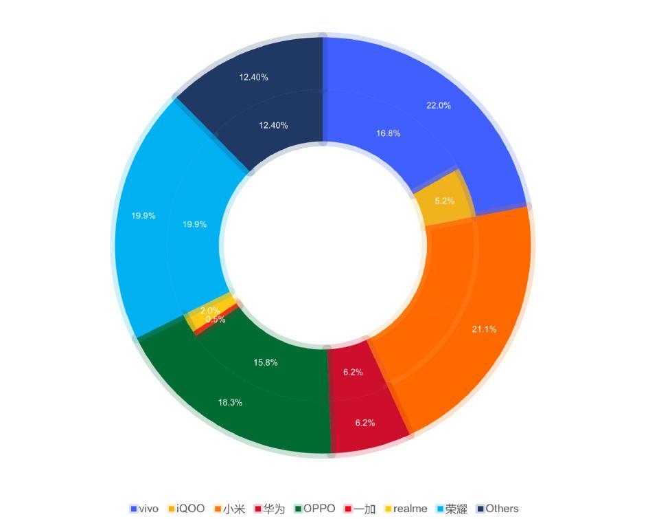 根据RD观测发布的2025年国内手机市场数据，0-2500元价位段成为竞争最激烈