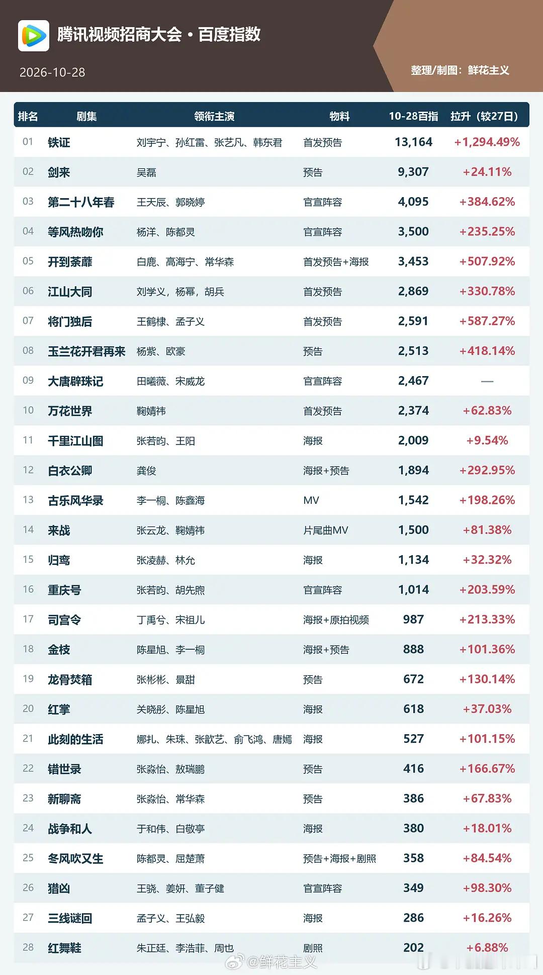 🐧卖菜大会百指微指出炉 ​​​