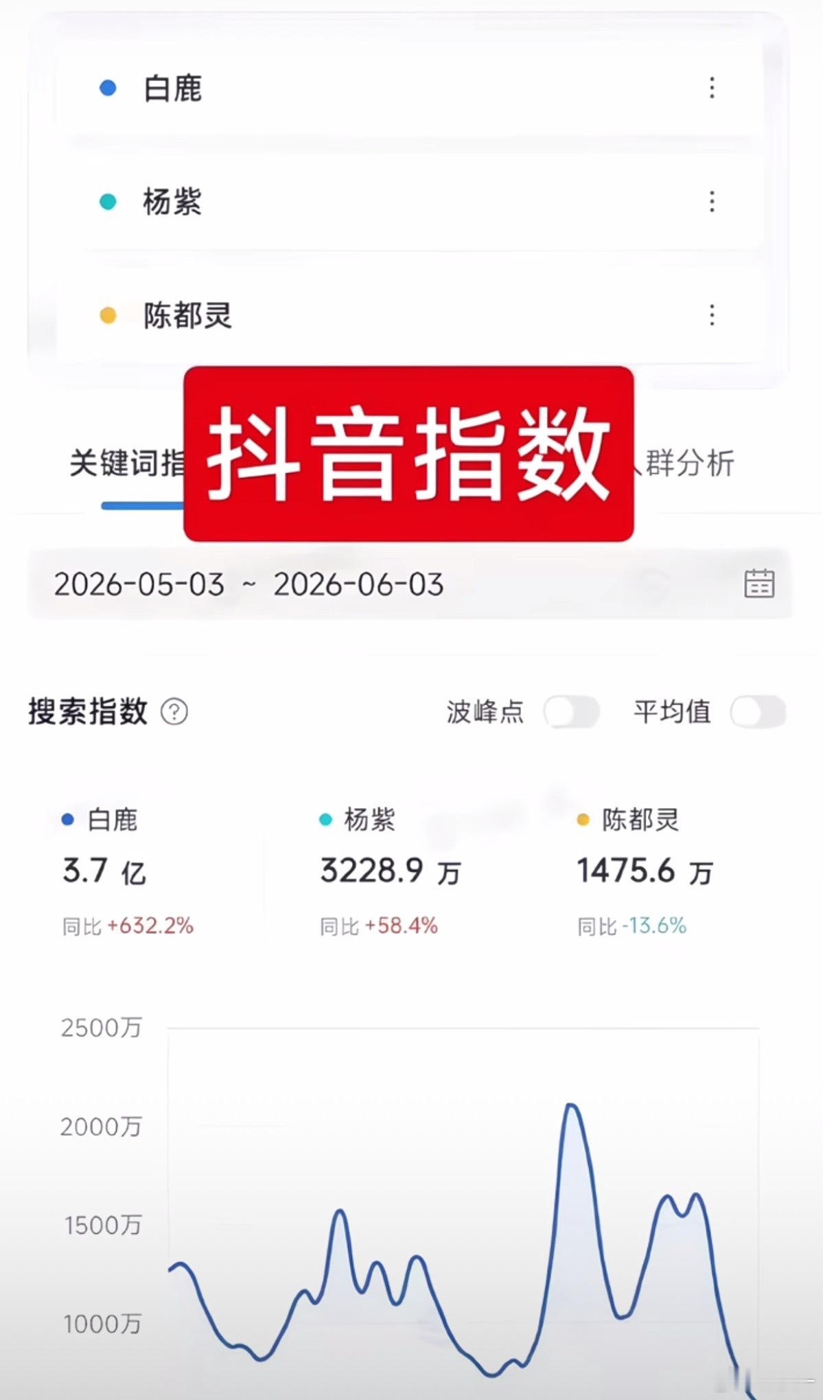 难怪要围攻白鹿，这热度牛 