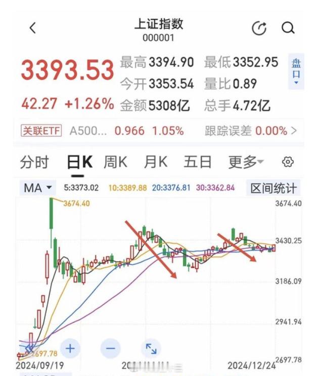 a股  持续三个月的横盘震荡，调整进入尾声小盘股切换蓝筹大盘股，拉指数行情 会这