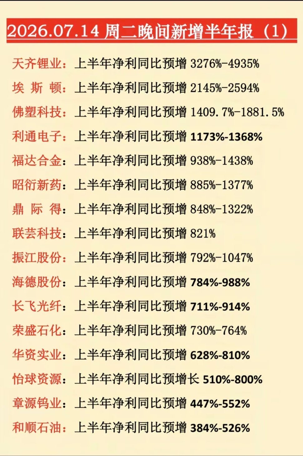 7.15周三  最新：半年报业绩预告汇总！30家公司披露半年报业绩，预亏或预降！