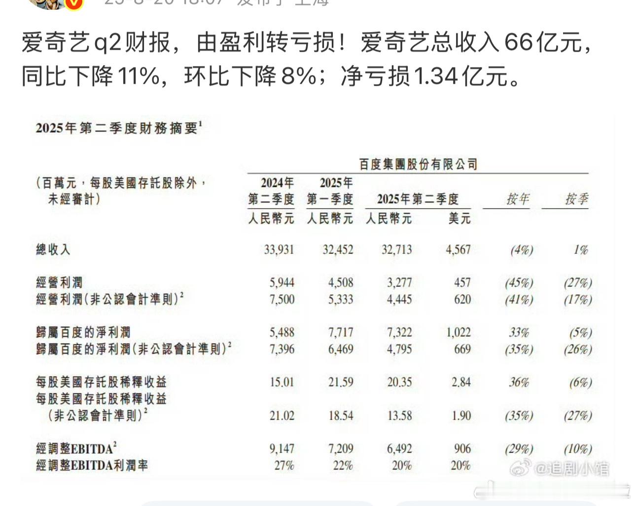 爱奇艺Q2居然是亏的......还亏挺多 ​​​