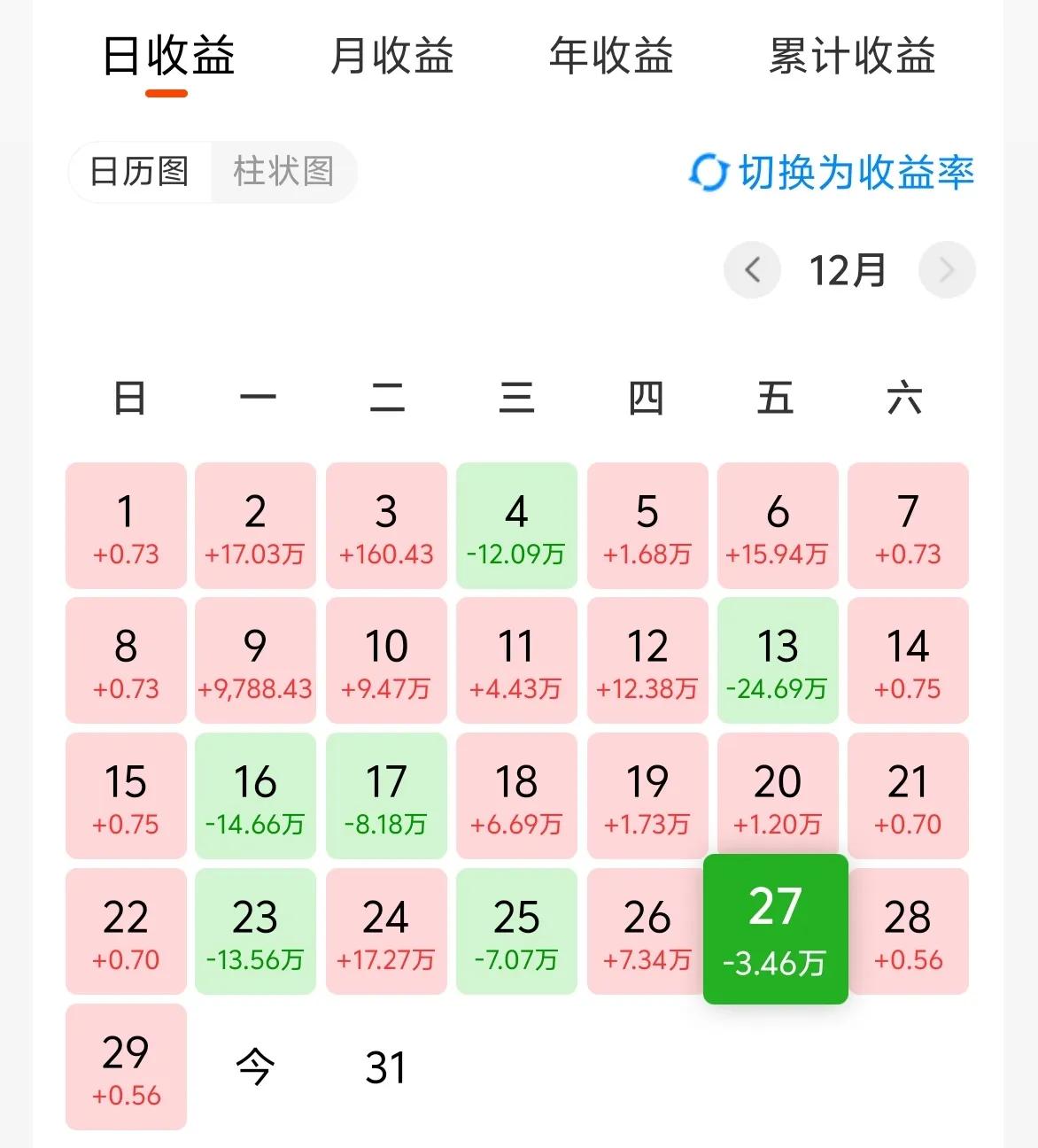 万日长投第2880天，上周五基金收益－3W。

今年也就剩下两个交易日，如果没有