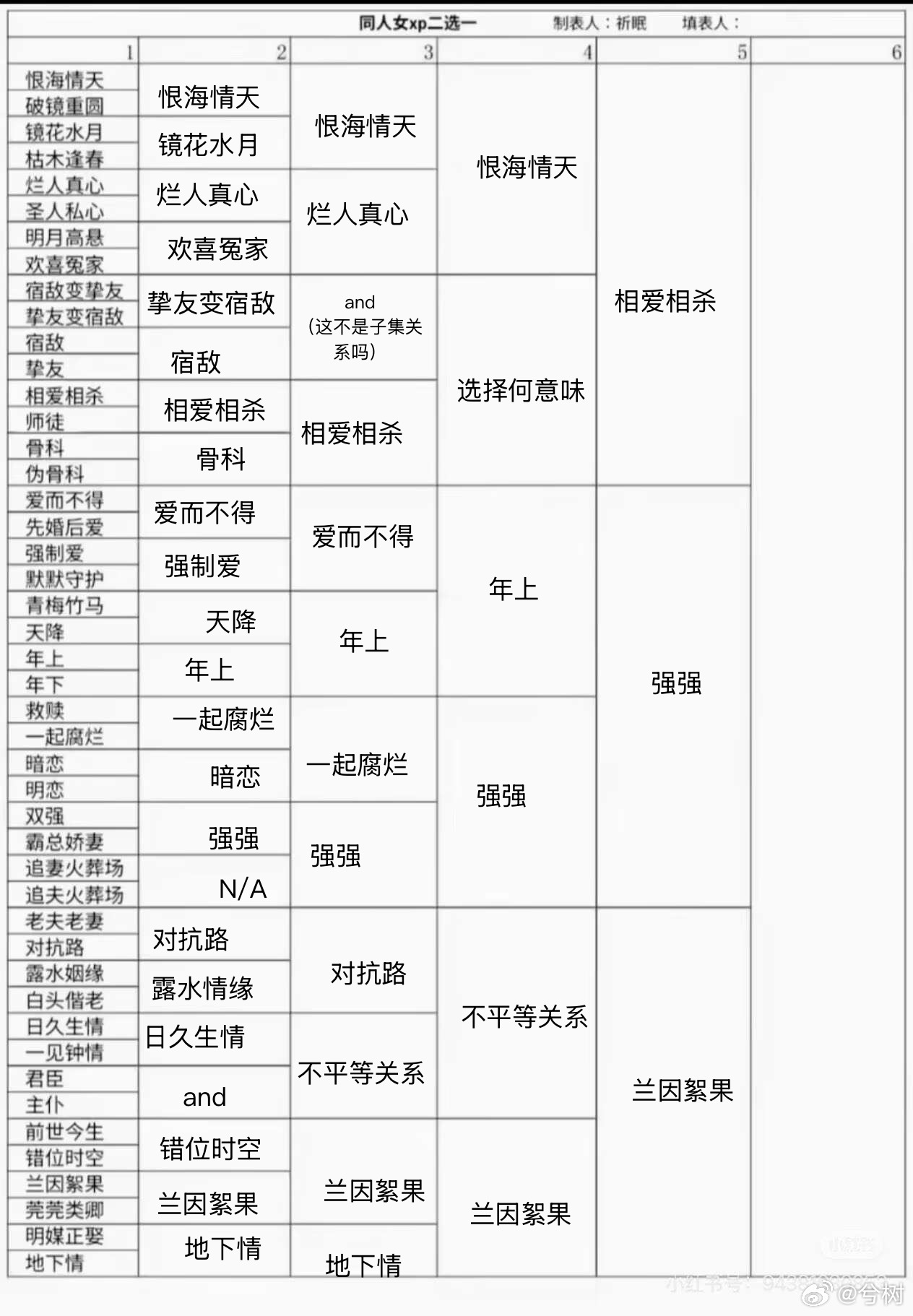 基友发了一个取向表格玩，填之，到第四列其实已经选不出来了2020年之前填这个的话