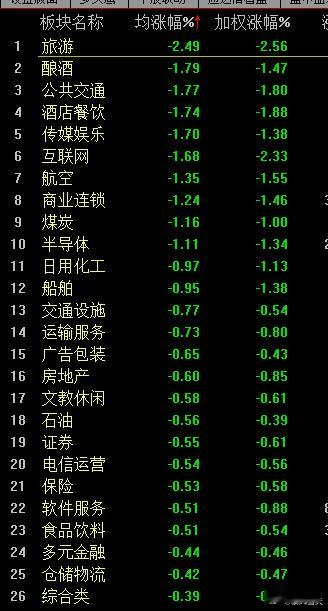 二三线蓝筹调整，给了科技一条活路，但科技好像并不买账啊~~ 