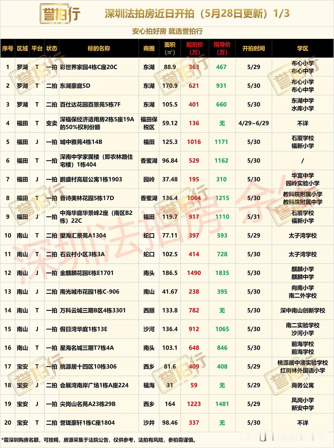 深圳法拍房：近期开拍，很多好房……
1、东湖豪庭，看水库3.6万，还不错
2、百