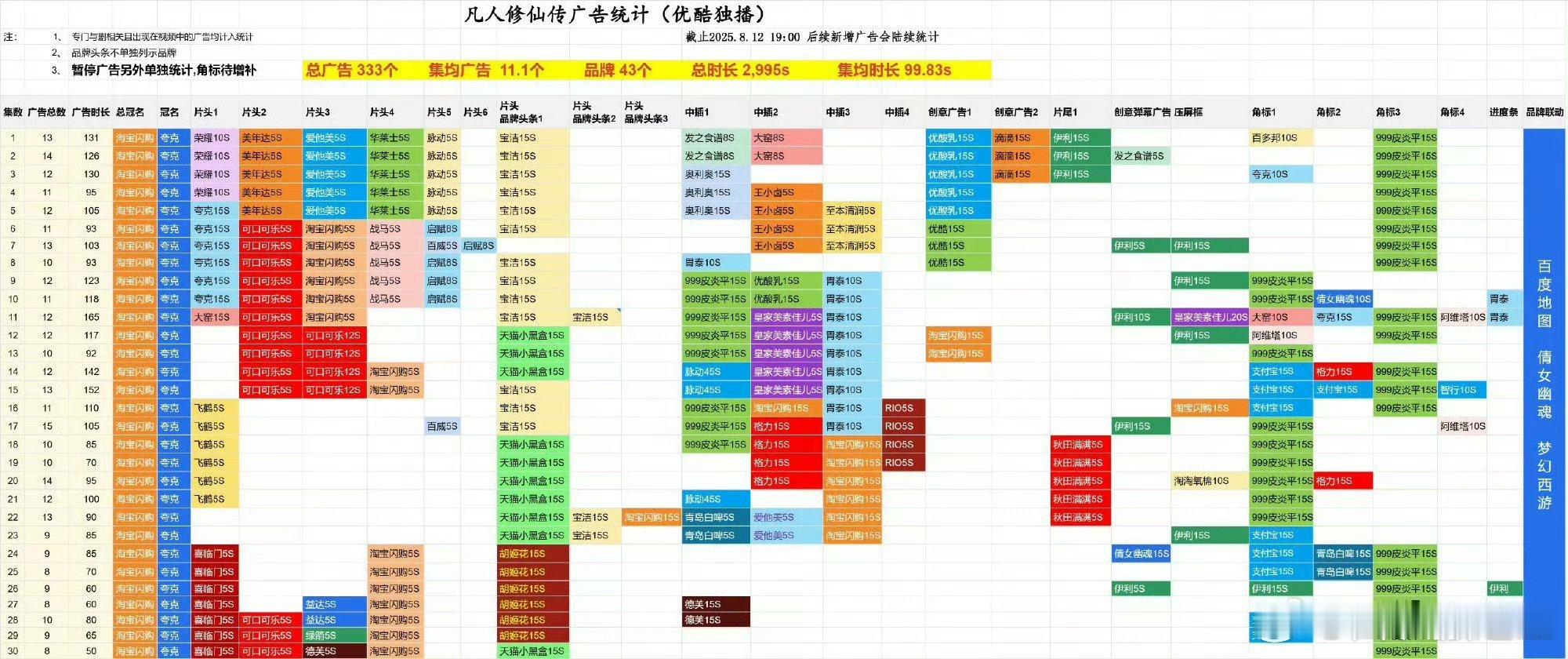 杨洋 凡人修仙传 总广告333个，均集11个，品牌43个，招商拿下👖今年集均T