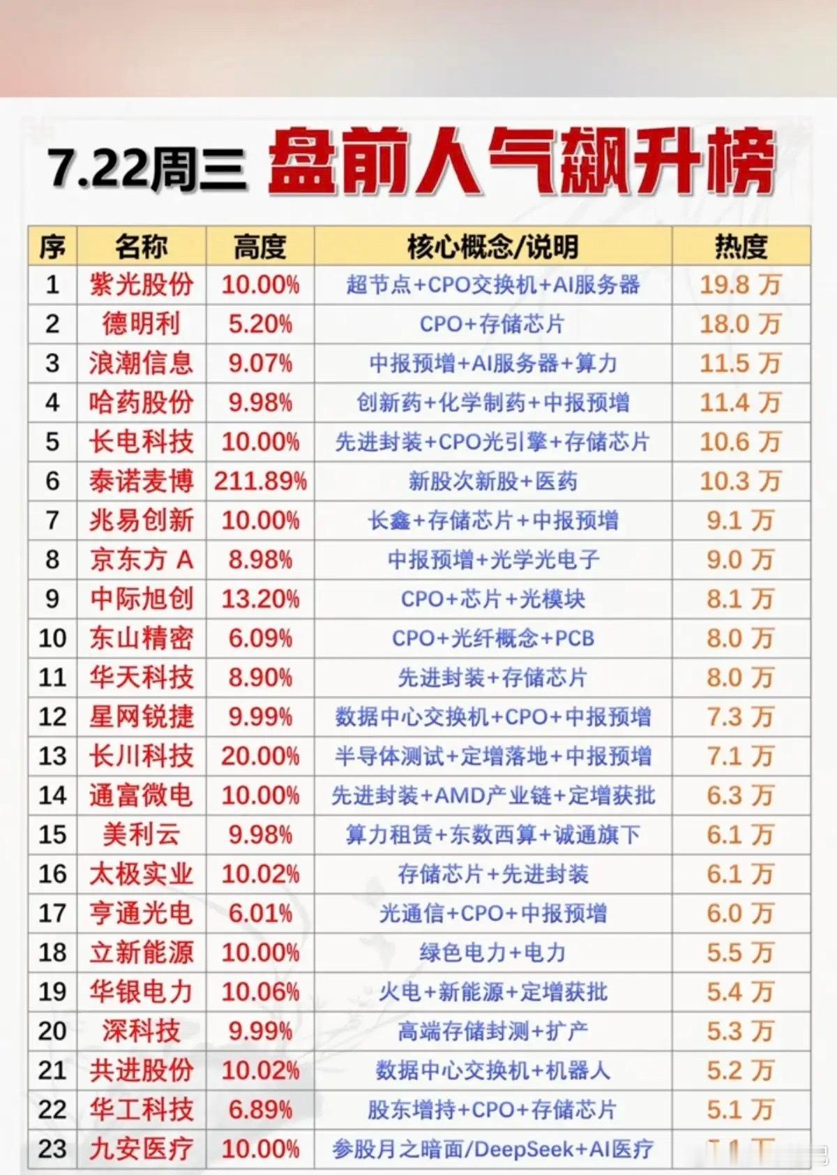7.22周三  市场热点方向+人气热搜榜！1.超节点+CPO+存储芯片2.创新药