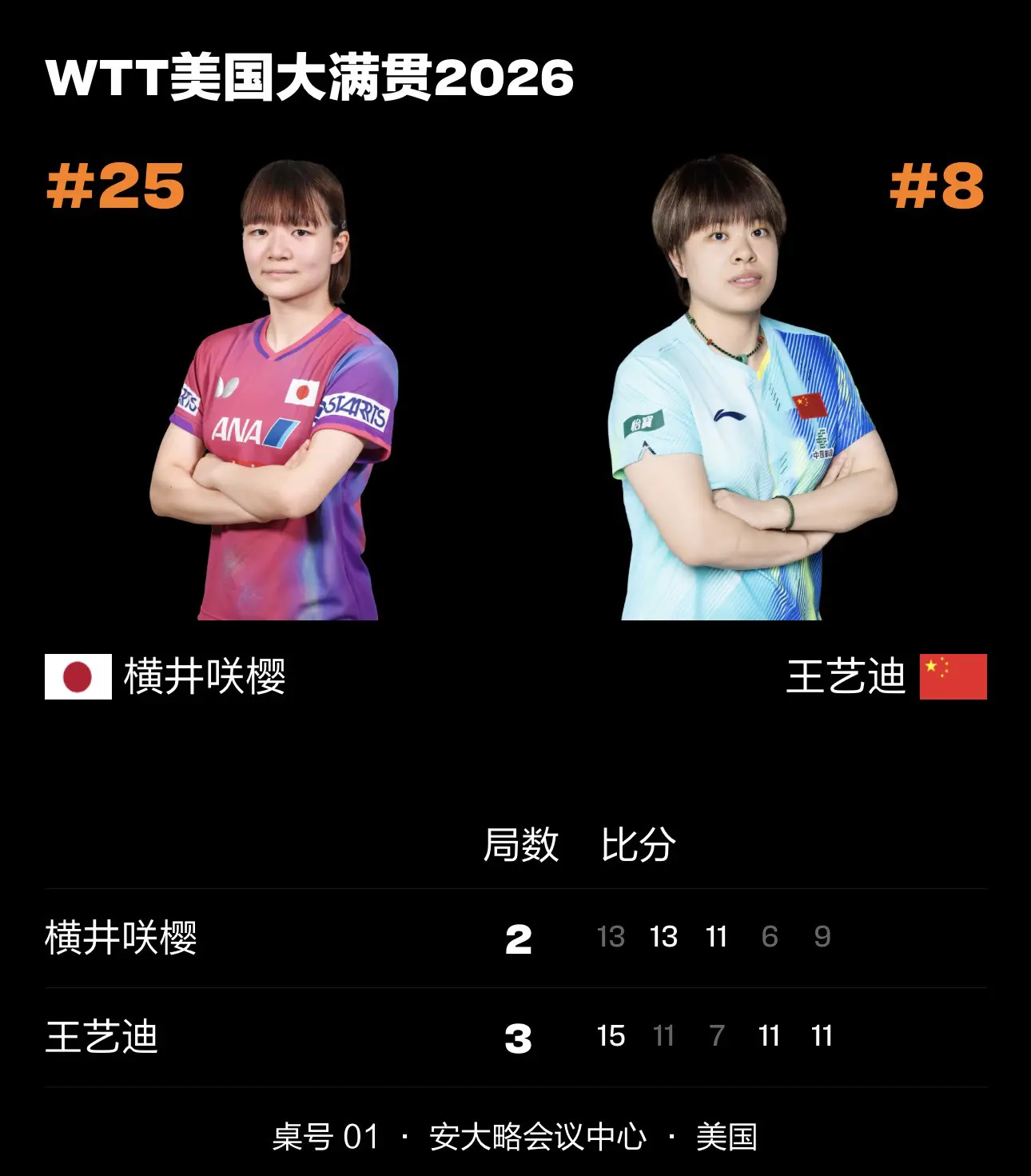 美国大满贯。恭喜王艺迪3:2横井咲樱晋级女单8强  大迪啊，你真的懂玩...