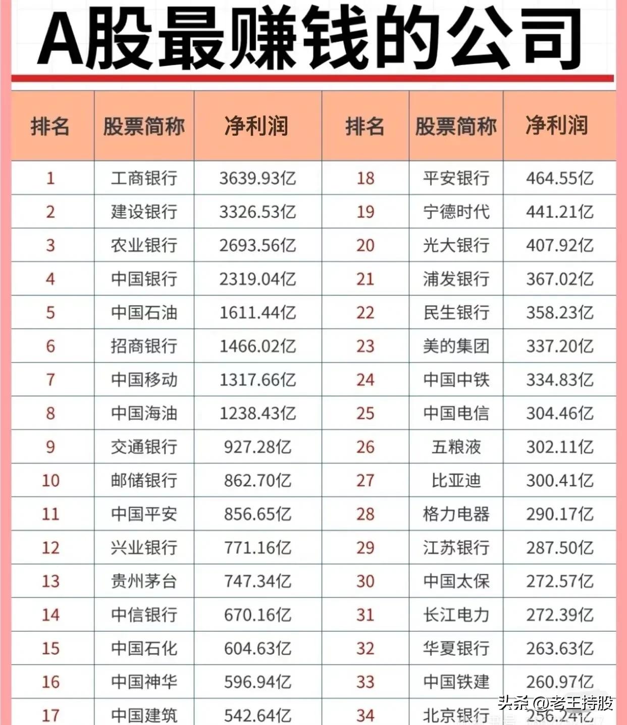 1. 整体概况

- 数据范围：A股净利润排名前100的公司（第1-100名），