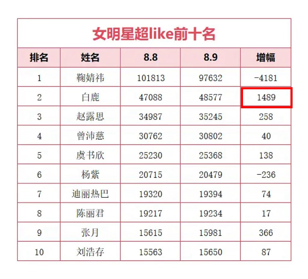 鹿茸姐姐 今天超喜欢五万的可能性90%了 