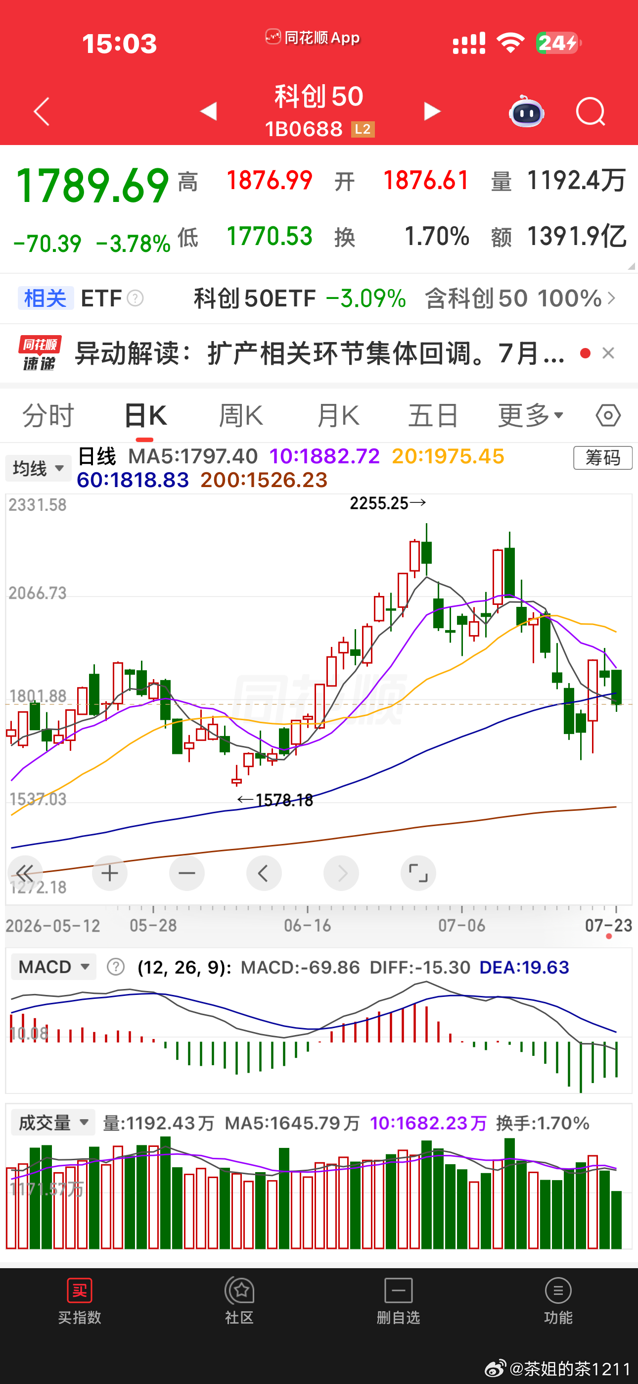 棒子+4.4点，科创快-4点了，到底是哪里出了问题？这量化因子是只跟跌不跟涨的吗