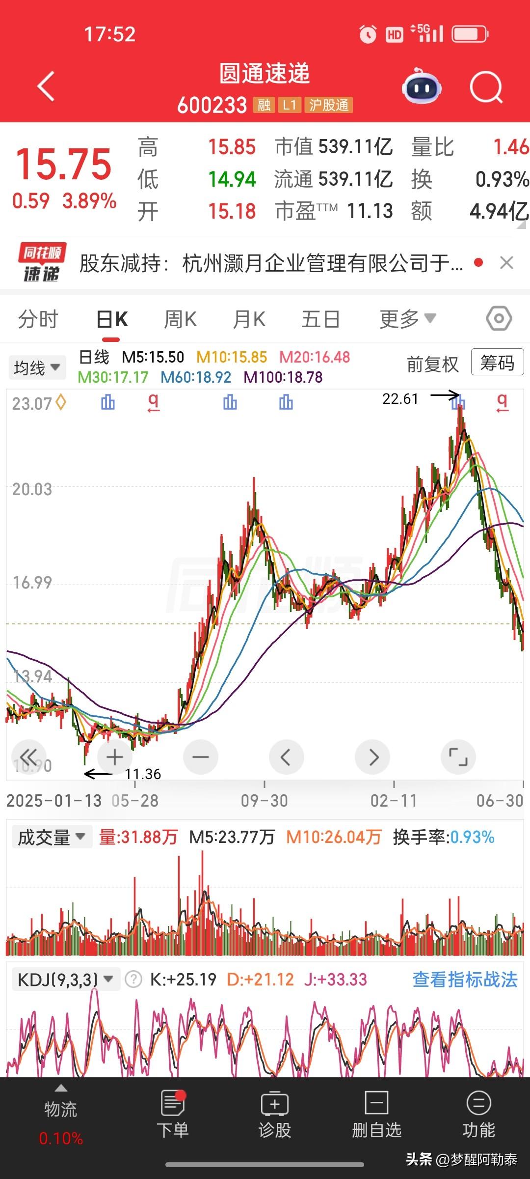 业绩暴涨近90%！圆通速递利好落地，股价却提前高位见顶回落
 
新闻来源：同花顺