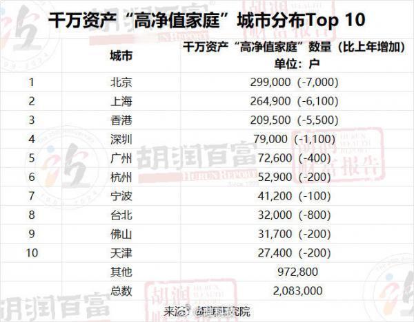 千万资产的高净值家庭分布

数据来自胡润2023年发布的报告。  
北京2023