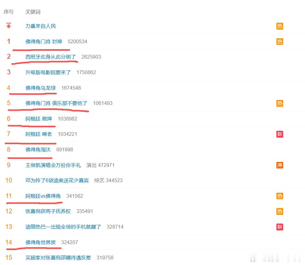 热搜前15有9条关于早上的比赛，踢得太激烈了，佛得角把阿根廷逼到墙角，踢完这场阿